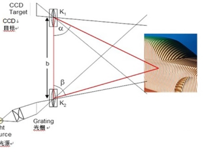 蔡司蓝光光学扫描技术用三角测量法观察深度和轮廓