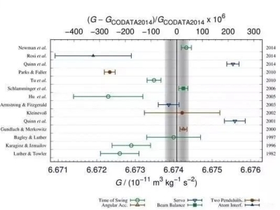 蔡司三坐标XENOS：揭开万有引力常数G难解之谜